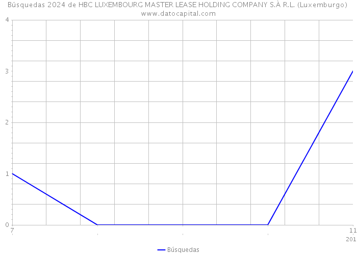 Búsquedas 2024 de HBC LUXEMBOURG MASTER LEASE HOLDING COMPANY S.À R.L. (Luxemburgo) 