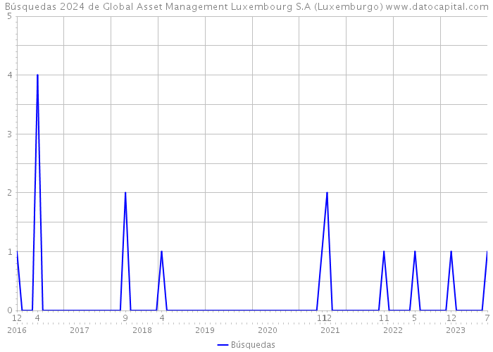 Búsquedas 2024 de Global Asset Management Luxembourg S.A (Luxemburgo) 