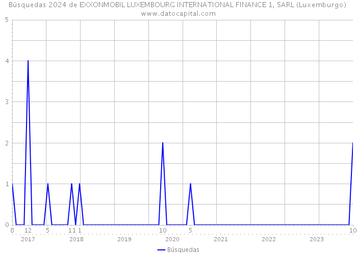 Búsquedas 2024 de EXXONMOBIL LUXEMBOURG INTERNATIONAL FINANCE 1, SARL (Luxemburgo) 