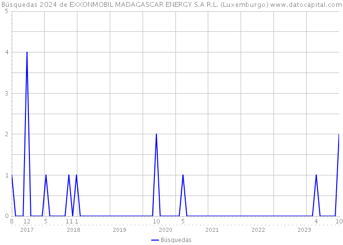 Búsquedas 2024 de EXXONMOBIL MADAGASCAR ENERGY S.A R.L. (Luxemburgo) 