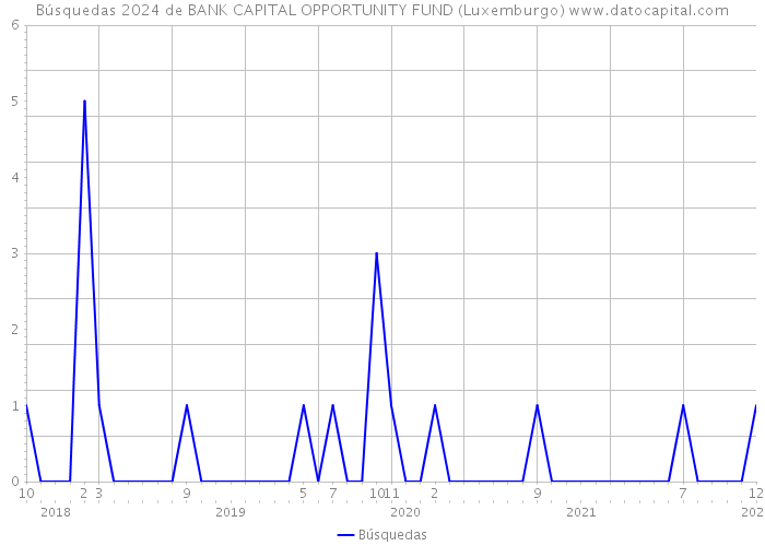Búsquedas 2024 de BANK CAPITAL OPPORTUNITY FUND (Luxemburgo) 