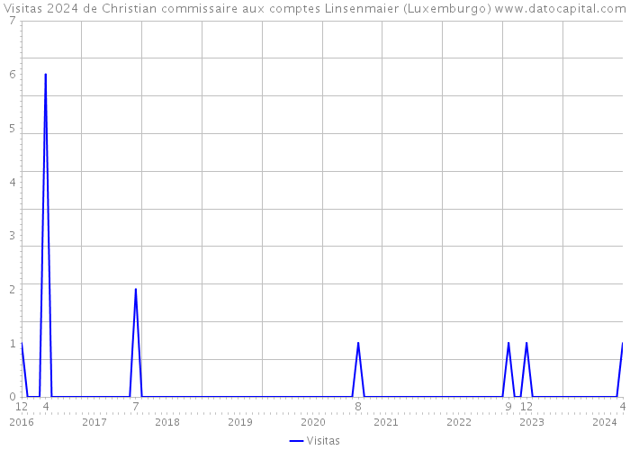 Visitas 2024 de Christian commissaire aux comptes Linsenmaier (Luxemburgo) 