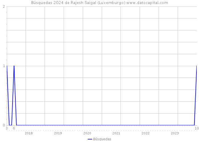 Búsquedas 2024 de Rajesh Saigal (Luxemburgo) 