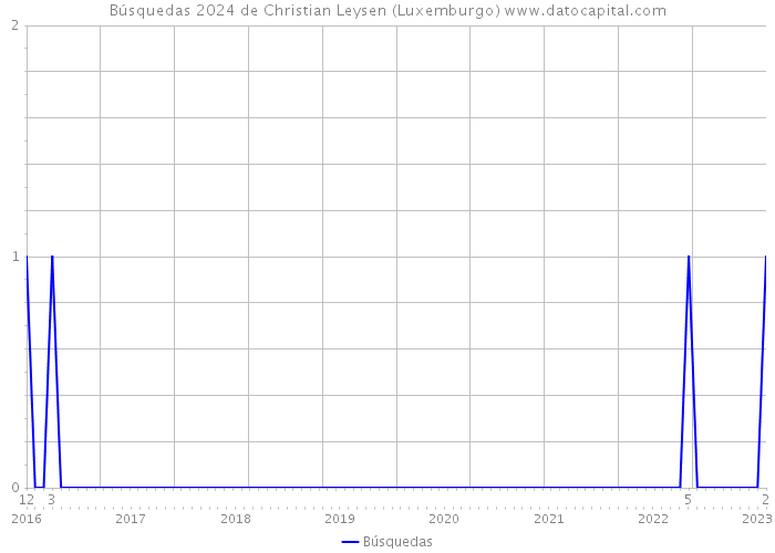 Búsquedas 2024 de Christian Leysen (Luxemburgo) 