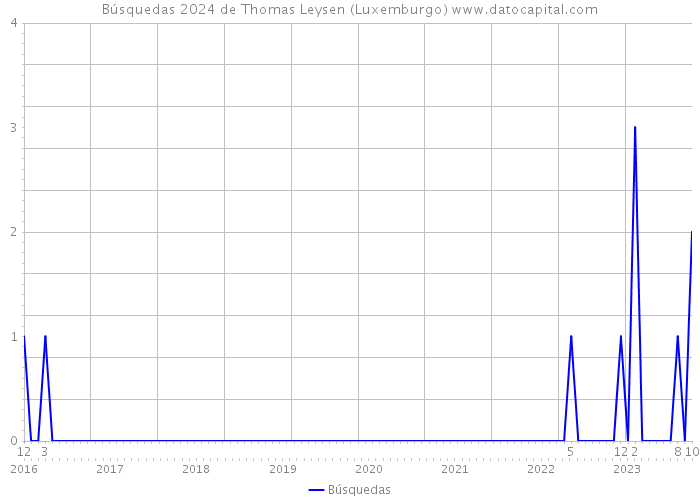 Búsquedas 2024 de Thomas Leysen (Luxemburgo) 