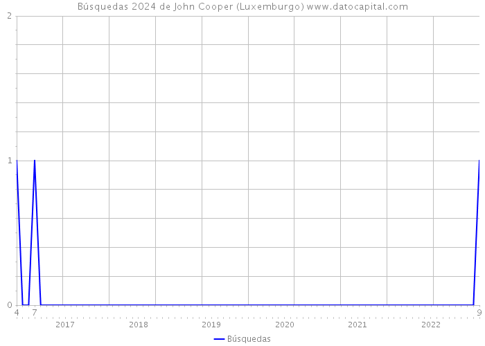Búsquedas 2024 de John Cooper (Luxemburgo) 