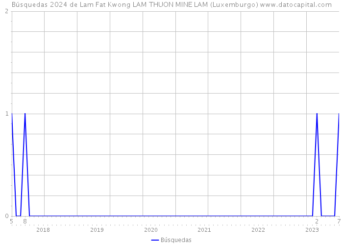 Búsquedas 2024 de Lam Fat Kwong LAM THUON MINE LAM (Luxemburgo) 