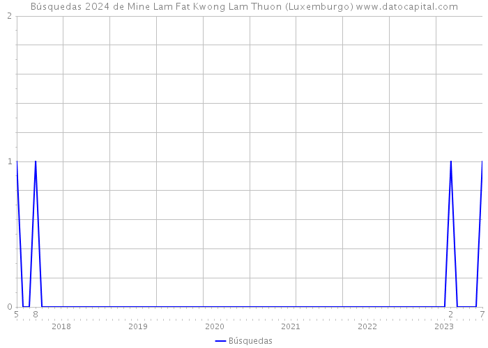 Búsquedas 2024 de Mine Lam Fat Kwong Lam Thuon (Luxemburgo) 