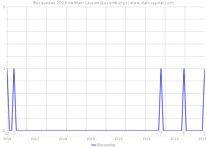 Búsquedas 2024 de Marc Leysen (Luxemburgo) 