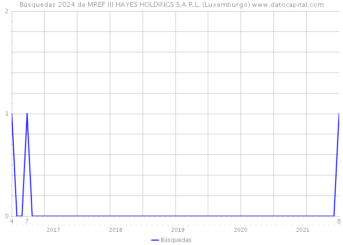 Búsquedas 2024 de MREF III HAYES HOLDINGS S.A R.L. (Luxemburgo) 
