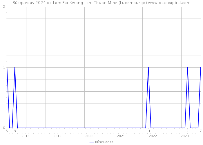Búsquedas 2024 de Lam Fat Kwong Lam Thuon Mine (Luxemburgo) 
