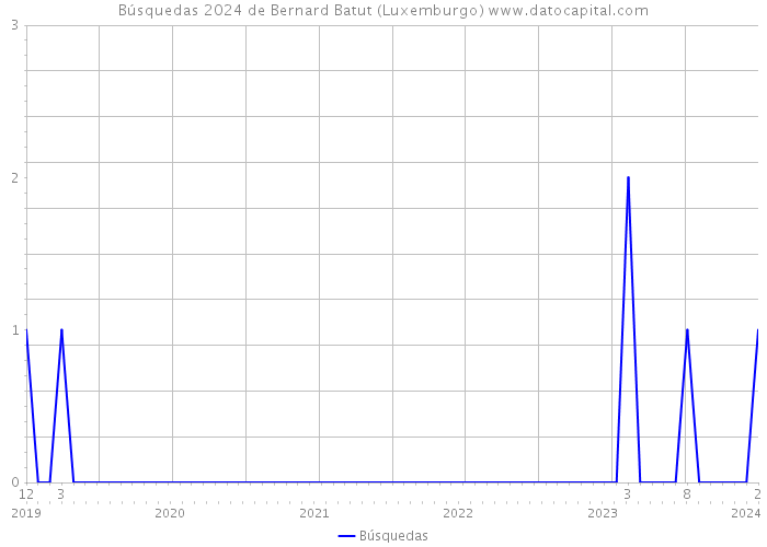 Búsquedas 2024 de Bernard Batut (Luxemburgo) 