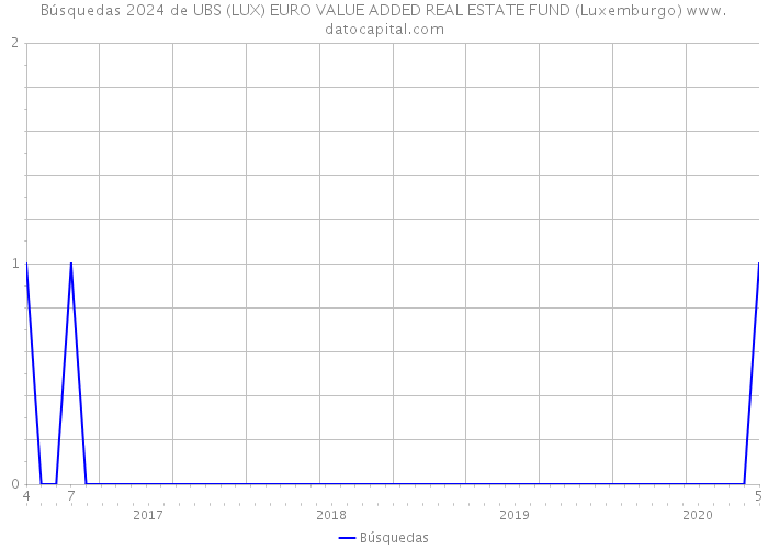 Búsquedas 2024 de UBS (LUX) EURO VALUE ADDED REAL ESTATE FUND (Luxemburgo) 