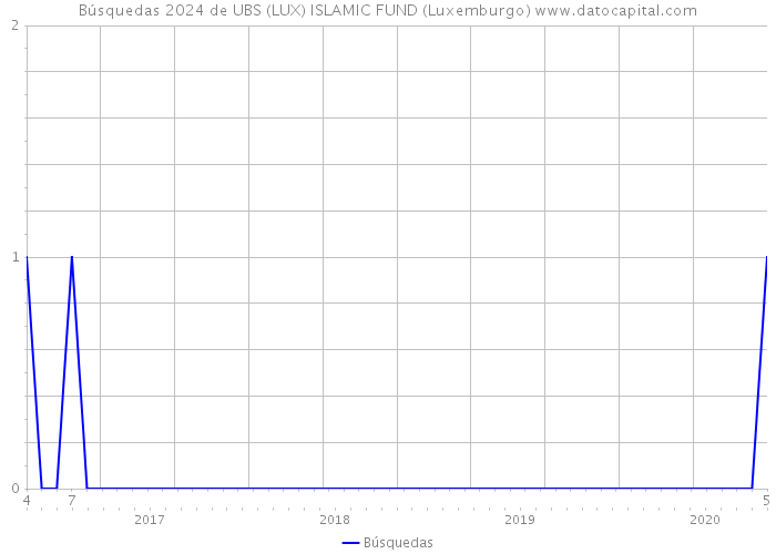 Búsquedas 2024 de UBS (LUX) ISLAMIC FUND (Luxemburgo) 