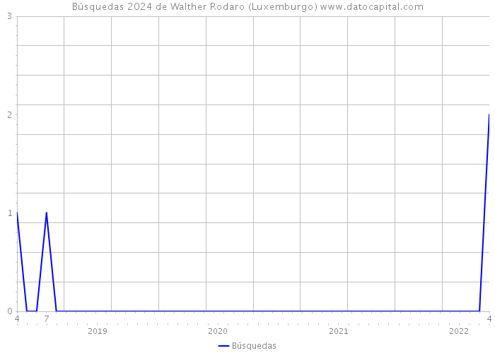 Búsquedas 2024 de Walther Rodaro (Luxemburgo) 