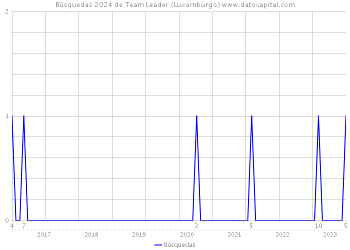 Búsquedas 2024 de Team Leader (Luxemburgo) 