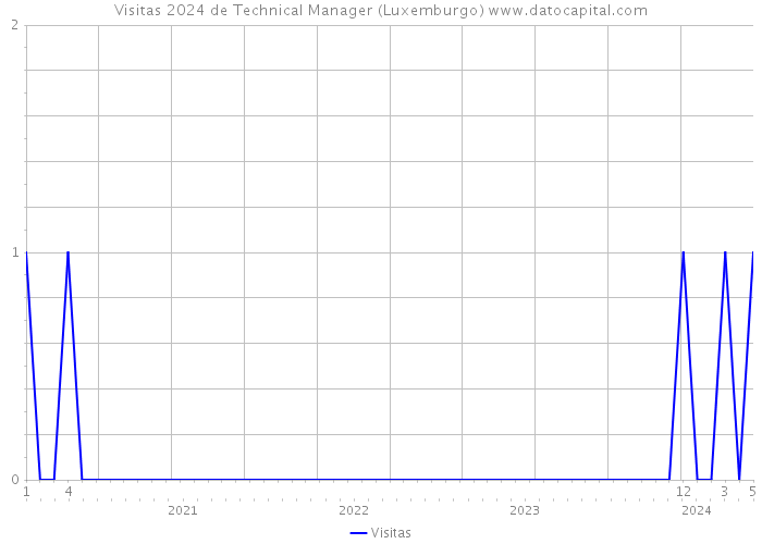Visitas 2024 de Technical Manager (Luxemburgo) 