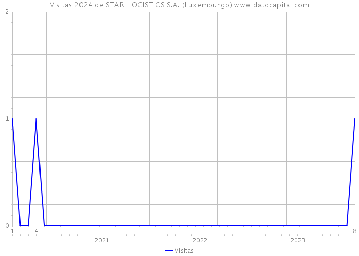 Visitas 2024 de STAR-LOGISTICS S.A. (Luxemburgo) 