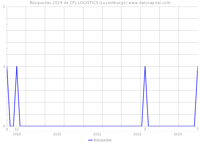 Búsquedas 2024 de CFL LOGISTICS (Luxemburgo) 