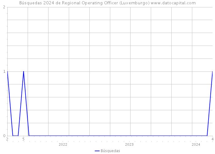 Búsquedas 2024 de Regional Operating Officer (Luxemburgo) 