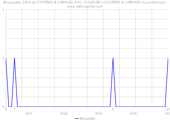 Búsquedas 2024 de COOPERS & LYBRAND, SOC. CIVILE<BR>(COOPERS & LYBRAND) (Luxemburgo) 
