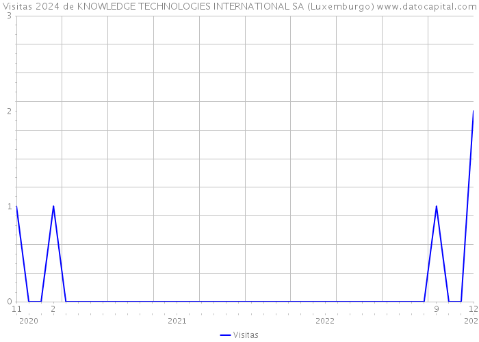 Visitas 2024 de KNOWLEDGE TECHNOLOGIES INTERNATIONAL SA (Luxemburgo) 