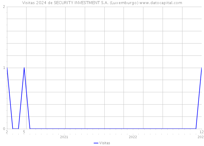 Visitas 2024 de SECURITY INVESTMENT S.A. (Luxemburgo) 
