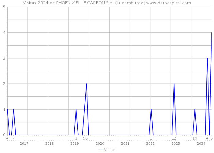 Visitas 2024 de PHOENIX BLUE CARBON S.A. (Luxemburgo) 