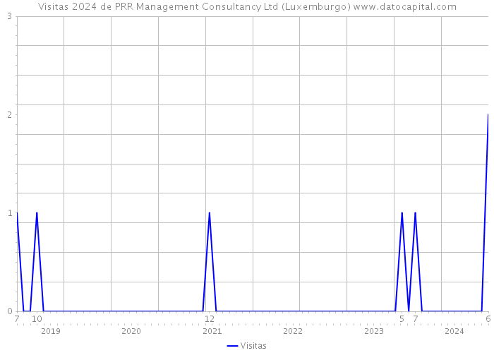 Visitas 2024 de PRR Management Consultancy Ltd (Luxemburgo) 