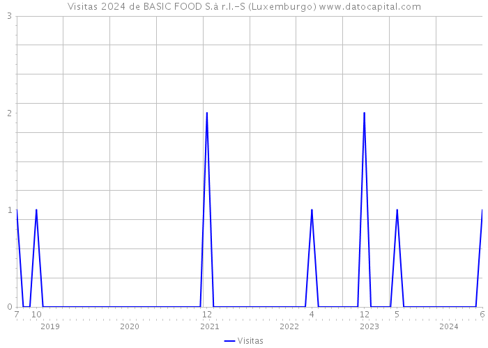Visitas 2024 de BASIC FOOD S.à r.l.-S (Luxemburgo) 