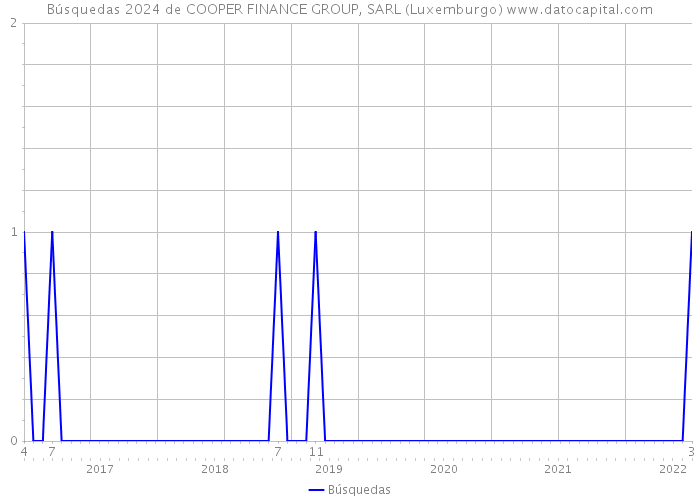 Búsquedas 2024 de COOPER FINANCE GROUP, SARL (Luxemburgo) 