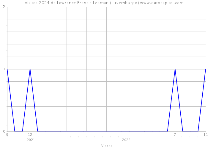 Visitas 2024 de Lawrence Francis Leaman (Luxemburgo) 