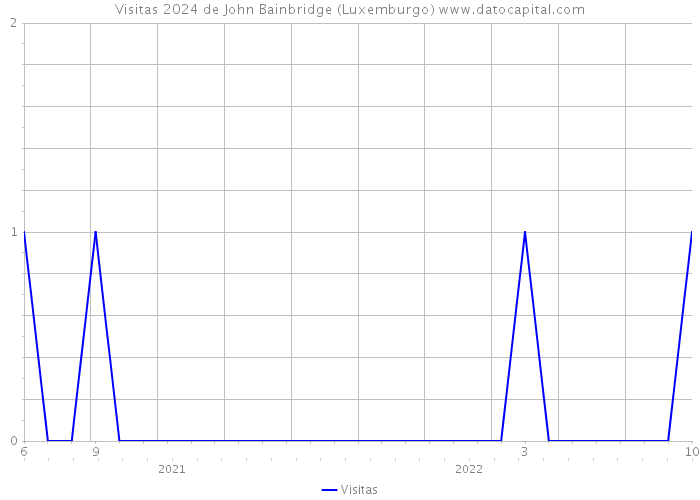 Visitas 2024 de John Bainbridge (Luxemburgo) 