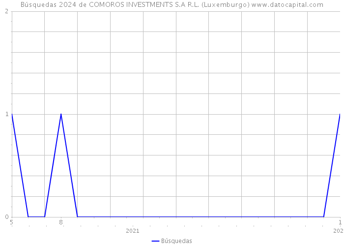 Búsquedas 2024 de COMOROS INVESTMENTS S.A R.L. (Luxemburgo) 