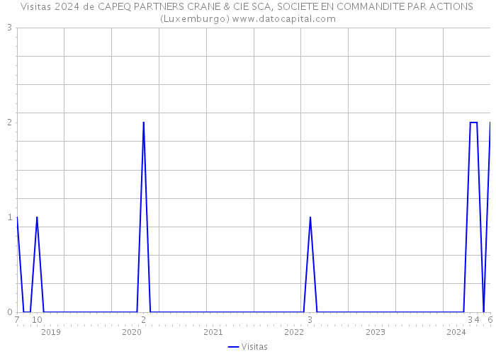 Visitas 2024 de CAPEQ PARTNERS CRANE & CIE SCA, SOCIETE EN COMMANDITE PAR ACTIONS (Luxemburgo) 