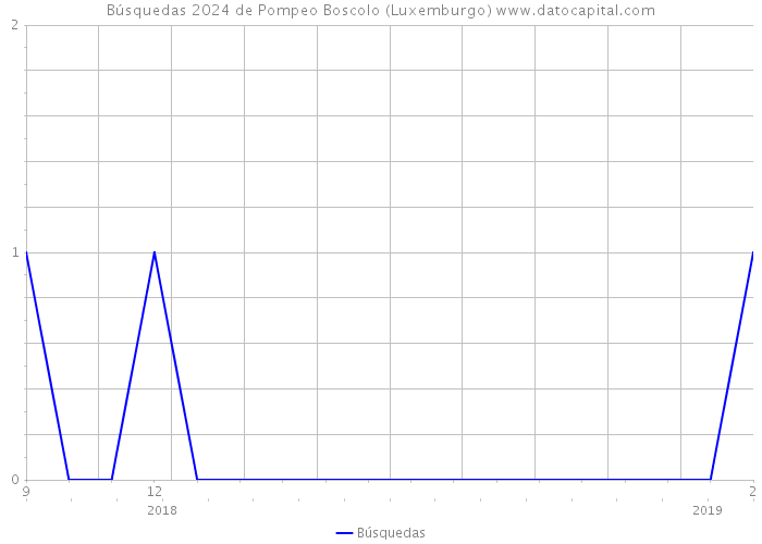 Búsquedas 2024 de Pompeo Boscolo (Luxemburgo) 