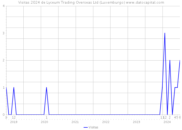 Visitas 2024 de Lyceum Trading Overseas Ltd (Luxemburgo) 