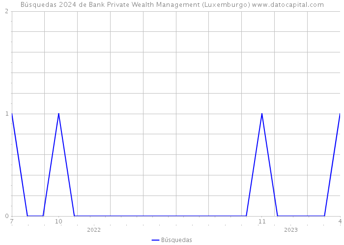 Búsquedas 2024 de Bank Private Wealth Management (Luxemburgo) 