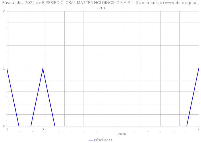 Búsquedas 2024 de FIREBIRD GLOBAL MASTER HOLDINGS-2 S.A R.L. (Luxemburgo) 