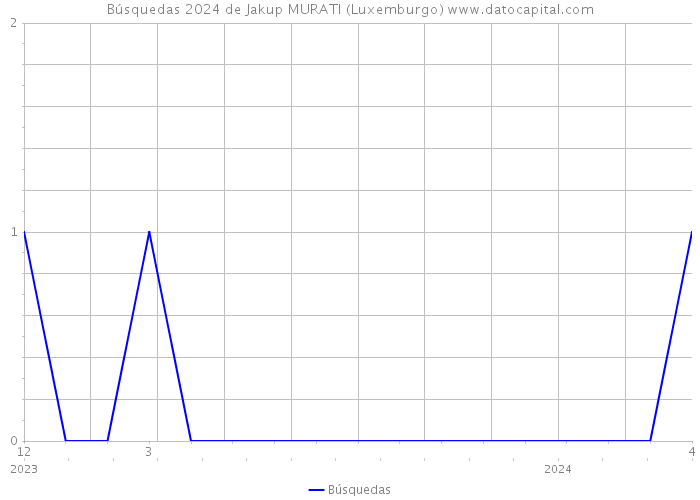Búsquedas 2024 de Jakup MURATI (Luxemburgo) 