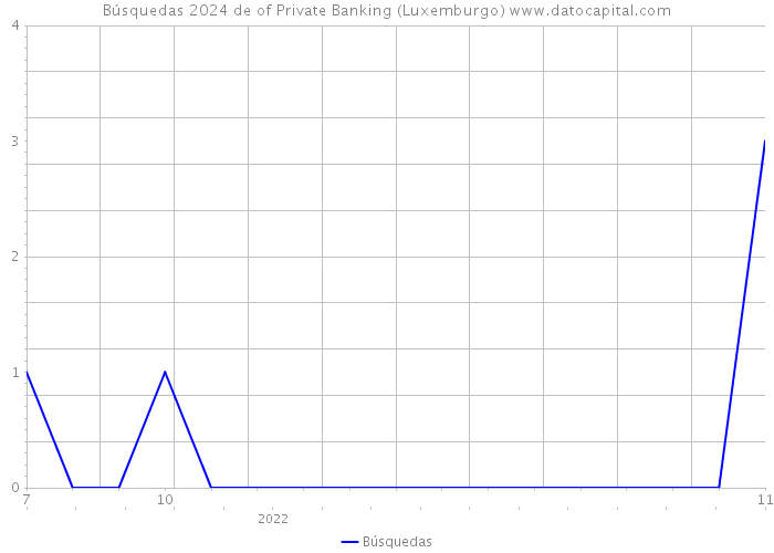 Búsquedas 2024 de of Private Banking (Luxemburgo) 
