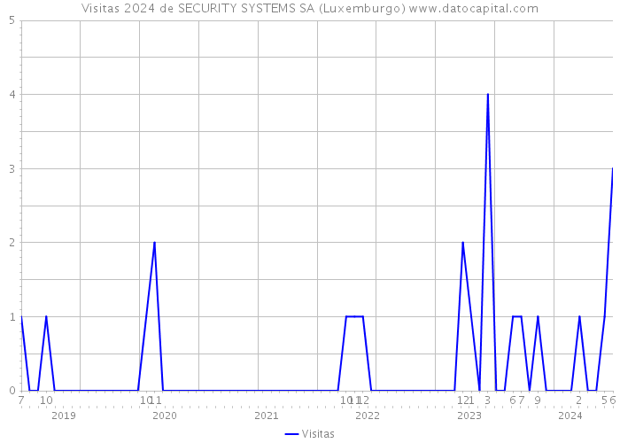 Visitas 2024 de SECURITY SYSTEMS SA (Luxemburgo) 