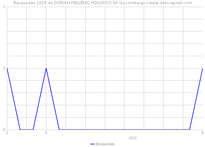 Búsquedas 2024 de DORIAN HELLENIC HOLDINGS SA (Luxemburgo) 