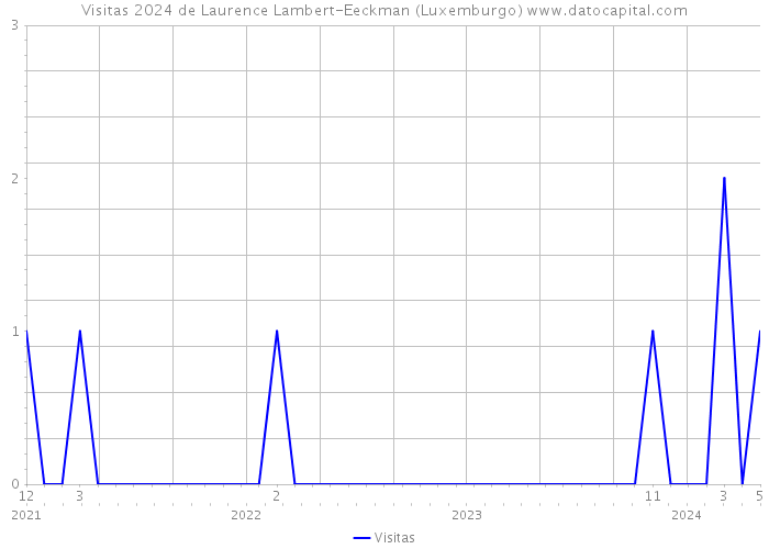 Visitas 2024 de Laurence Lambert-Eeckman (Luxemburgo) 