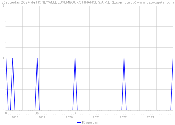 Búsquedas 2024 de HONEYWELL LUXEMBOURG FINANCE S.A R.L. (Luxemburgo) 