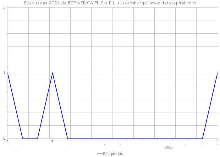 Búsquedas 2024 de ECP AFRICA FII S.A.R.L. (Luxemburgo) 