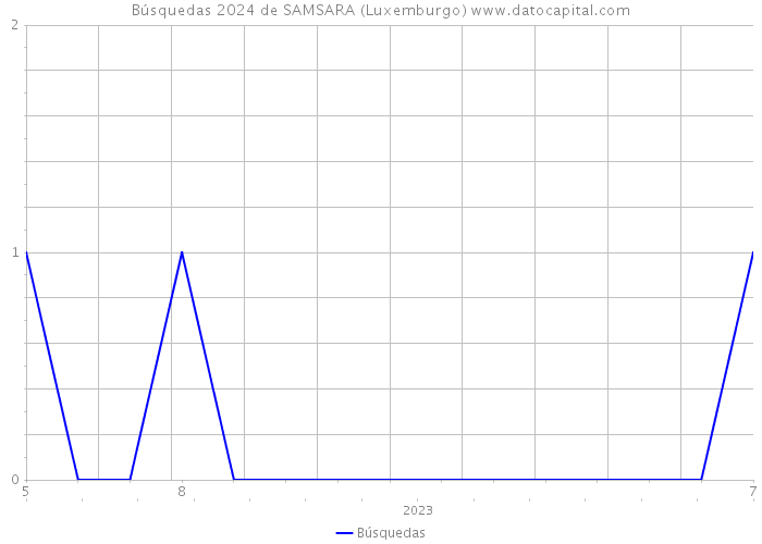 Búsquedas 2024 de SAMSARA (Luxemburgo) 