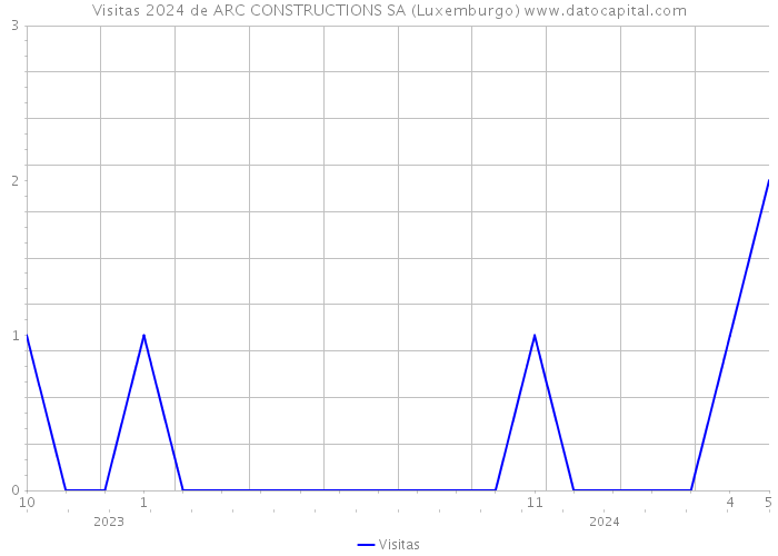 Visitas 2024 de ARC CONSTRUCTIONS SA (Luxemburgo) 
