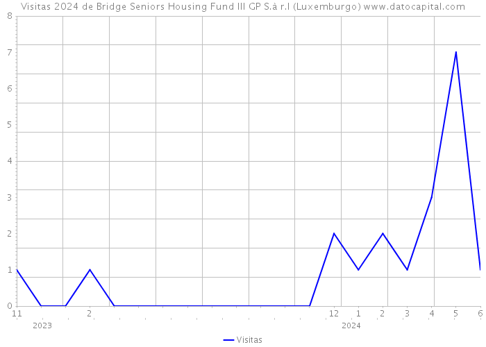 Visitas 2024 de Bridge Seniors Housing Fund III GP S.à r.l (Luxemburgo) 