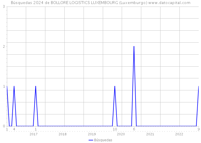 Búsquedas 2024 de BOLLORE LOGISTICS LUXEMBOURG (Luxemburgo) 